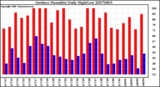 Milwaukee Weather Outdoor Humidity Daily High/Low