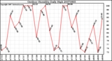 Milwaukee Weather Outdoor Humidity Daily High