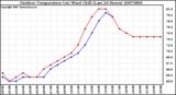 Milwaukee Weather Outdoor Temperature (vs) Wind Chill (Last 24 Hours)