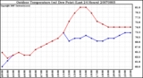 Milwaukee Weather Outdoor Temperature (vs) Dew Point (Last 24 Hours)