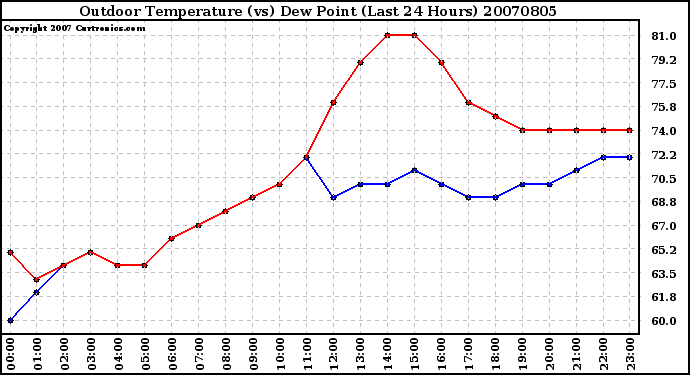 Milwaukee Weather Outdoor Temperature (vs) Dew Point (Last 24 Hours)