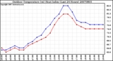 Milwaukee Weather Outdoor Temperature (vs) Heat Index (Last 24 Hours)