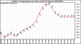 Milwaukee Weather Outdoor Temperature per Hour (Last 24 Hours)