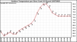 Milwaukee Weather Outdoor Temperature per Hour (Last 24 Hours)