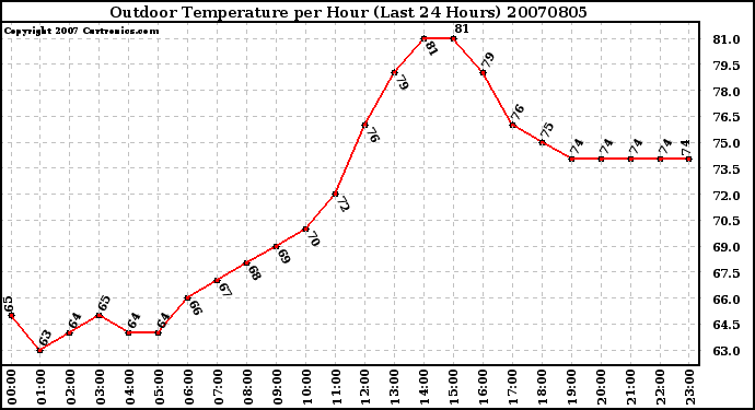 Milwaukee Weather Outdoor Temperature per Hour (Last 24 Hours)