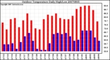 Milwaukee Weather Outdoor Temperature Daily High/Low