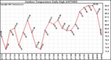 Milwaukee Weather Outdoor Temperature Daily High