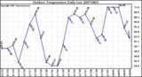 Milwaukee Weather Outdoor Temperature Daily Low