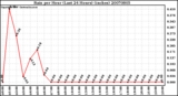 Milwaukee Weather Rain per Hour (Last 24 Hours) (inches)