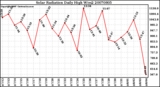 Milwaukee Weather Solar Radiation Daily High W/m2