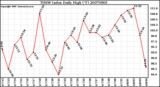 Milwaukee Weather THSW Index Daily High (F)