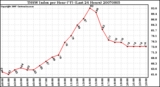 Milwaukee Weather THSW Index per Hour (F) (Last 24 Hours)