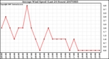 Milwaukee Weather Average Wind Speed (Last 24 Hours)