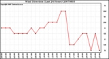 Milwaukee Weather Wind Direction (Last 24 Hours)