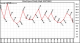 Milwaukee Weather Wind Speed Daily High