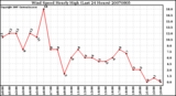 Milwaukee Weather Wind Speed Hourly High (Last 24 Hours)