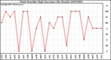 Milwaukee Weather Wind Monthly High Direction (By Month)