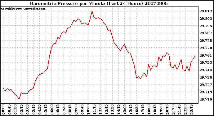 Milwaukee Weather Barometric Pressure per Minute (Last 24 Hours)