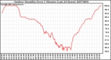 Milwaukee Weather Outdoor Humidity Every 5 Minutes (Last 24 Hours)