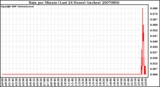 Milwaukee Weather Rain per Minute (Last 24 Hours) (inches)