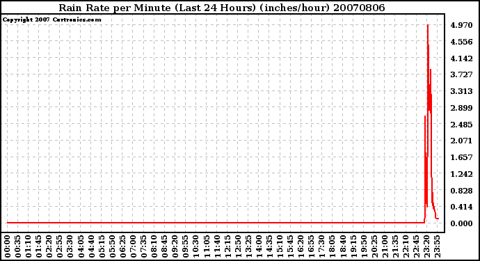 Milwaukee Weather Rain Rate per Minute (Last 24 Hours) (inches/hour)