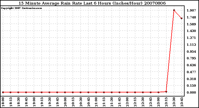 Milwaukee Weather 15 Minute Average Rain Rate Last 6 Hours (Inches/Hour)