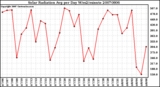 Milwaukee Weather Solar Radiation Avg per Day W/m2/minute