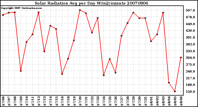 Milwaukee Weather Solar Radiation Avg per Day W/m2/minute