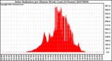 Milwaukee Weather Solar Radiation per Minute W/m2 (Last 24 Hours)