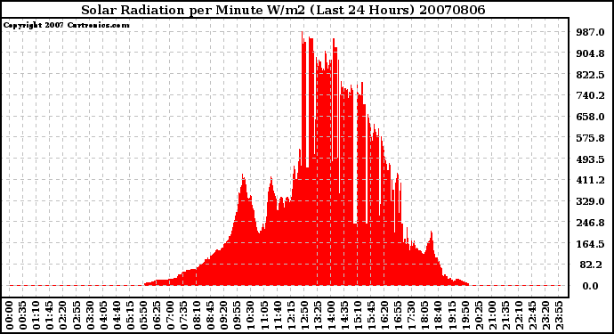 Milwaukee Weather Solar Radiation per Minute W/m2 (Last 24 Hours)