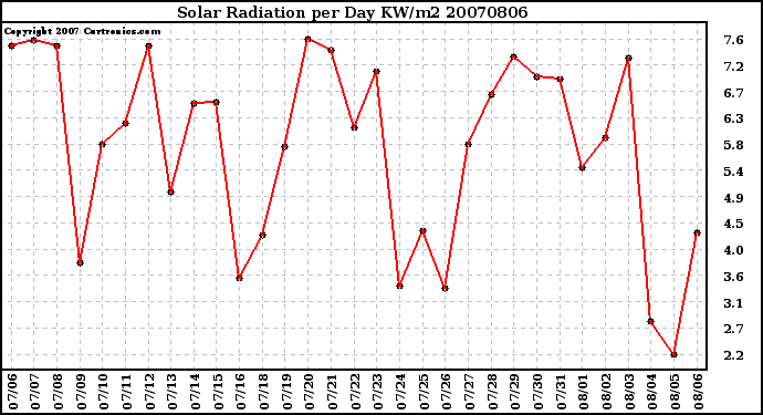 Milwaukee Weather Solar Radiation per Day KW/m2