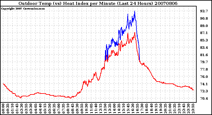 Milwaukee Weather Outdoor Temp (vs) Heat Index per Minute (Last 24 Hours)