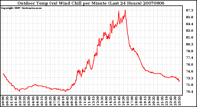 Milwaukee Weather Outdoor Temp (vs) Wind Chill per Minute (Last 24 Hours)