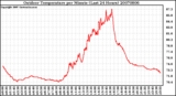 Milwaukee Weather Outdoor Temperature per Minute (Last 24 Hours)