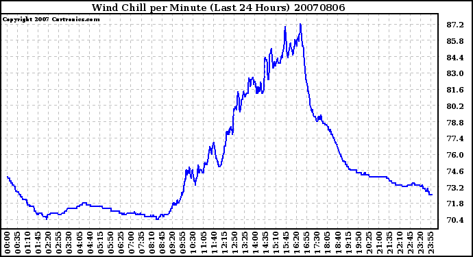 Milwaukee Weather Wind Chill per Minute (Last 24 Hours)