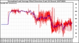 Milwaukee Weather Normalized and Average Wind Direction (Last 24 Hours)