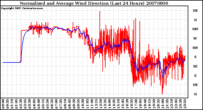 Milwaukee Weather Normalized and Average Wind Direction (Last 24 Hours)