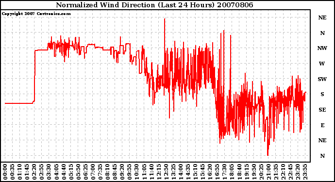 Milwaukee Weather Normalized Wind Direction (Last 24 Hours)