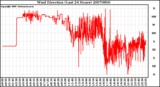 Milwaukee Weather Wind Direction (Last 24 Hours)