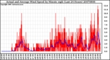 Milwaukee Weather Actual and Average Wind Speed by Minute mph (Last 24 Hours)