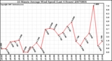 Milwaukee Weather 10 Minute Average Wind Speed (Last 4 Hours)