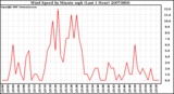 Milwaukee Weather Wind Speed by Minute mph (Last 1 Hour)