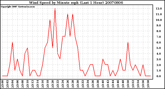 Milwaukee Weather Wind Speed by Minute mph (Last 1 Hour)