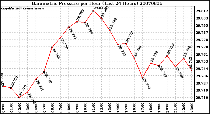 Milwaukee Weather Barometric Pressure per Hour (Last 24 Hours)