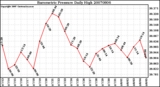 Milwaukee Weather Barometric Pressure Daily High