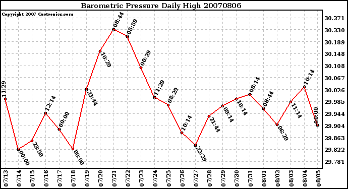 Milwaukee Weather Barometric Pressure Daily High