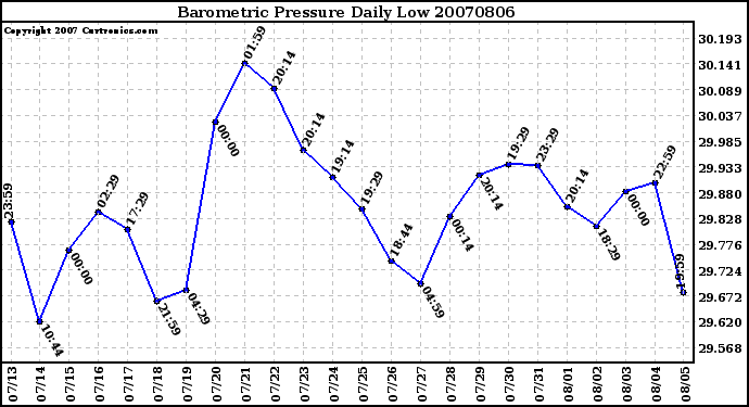 Milwaukee Weather Barometric Pressure Daily Low