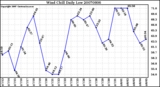 Milwaukee Weather Wind Chill Daily Low