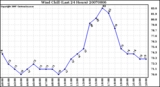 Milwaukee Weather Wind Chill (Last 24 Hours)