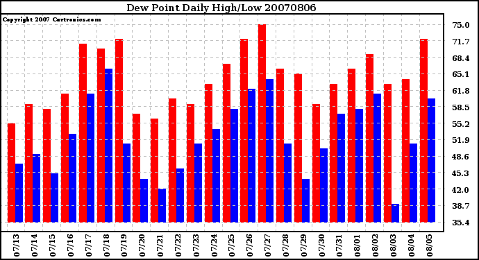 Milwaukee Weather Dew Point Daily High/Low